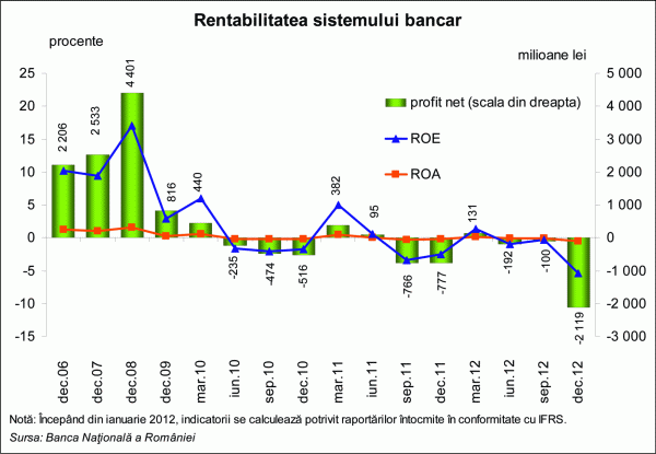 Provizioanele, piatra de moară de la gâtul sistemului bancar