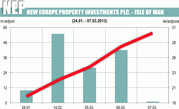 Acţiunile NEPI au avansat cu 57% într-o lună şi jumătate