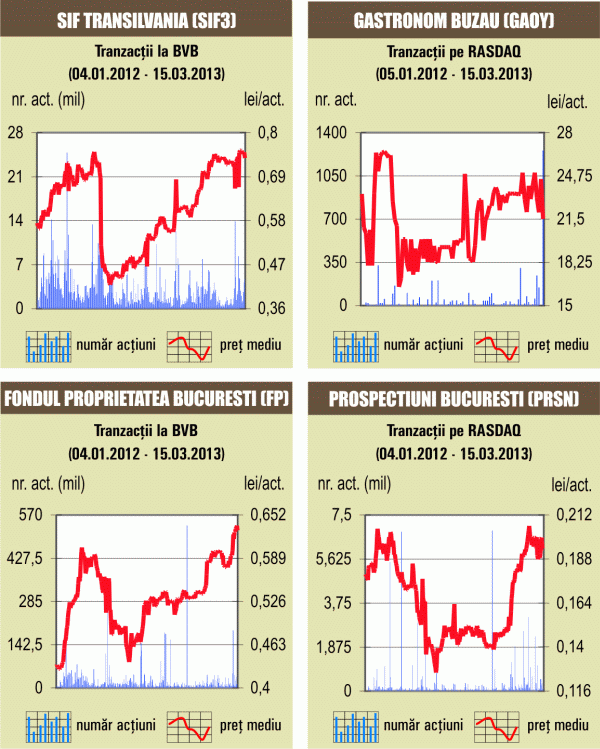Atenţia investitorilor s-a îndreptat către acţiunile Băncii Transilvania