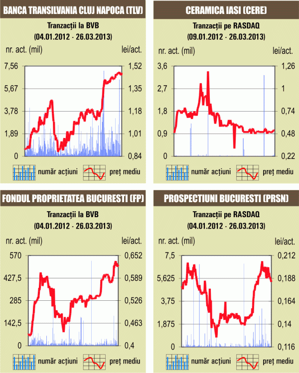 Acţiunile Băncii Transilvania şi BRD au urcat cu aproximativ 1,5%