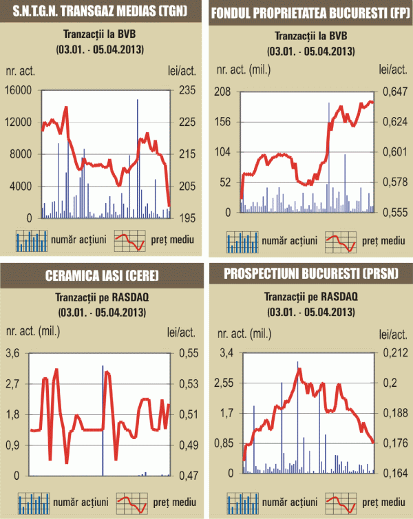 Acţiunile Transgaz au continuat să scadă şi vineri