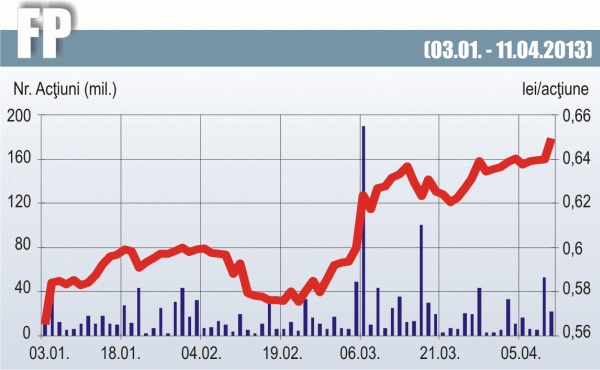 Programul de răscumpărare impulsionează cotaţia FP