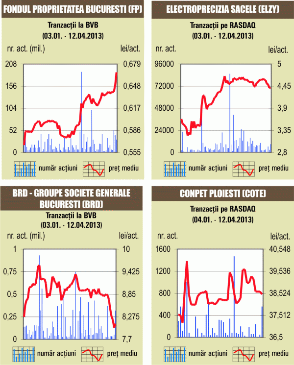 Acţiunile Fondului Proprietatea se apropie de maximul istoric 