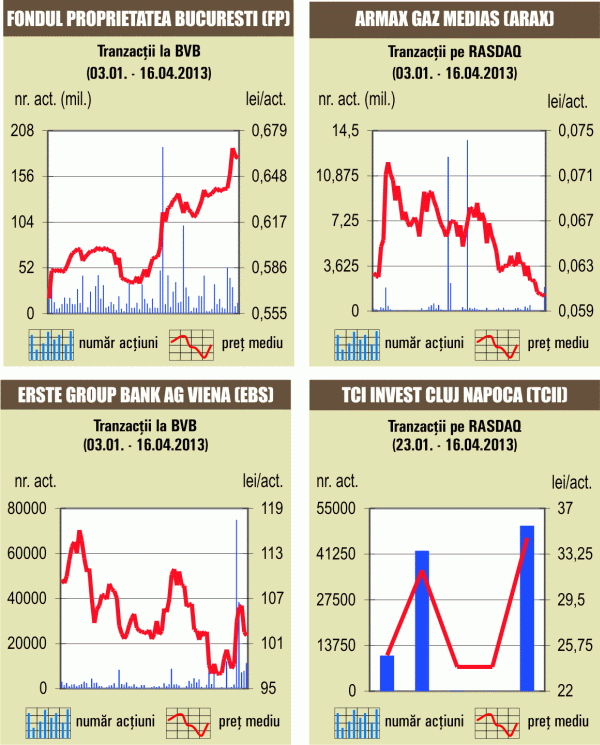 Acţiunile FP au recuperat o parte din corecţia de luni