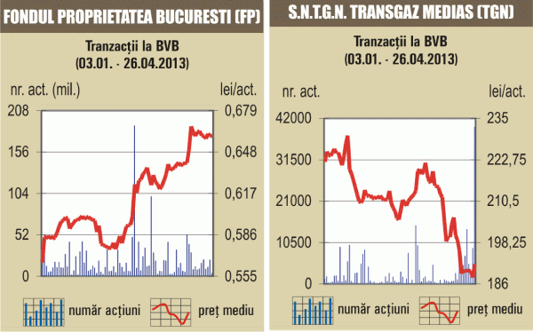 Rulaj ridicat de trei deal-uri cu acţiunile Transgaz