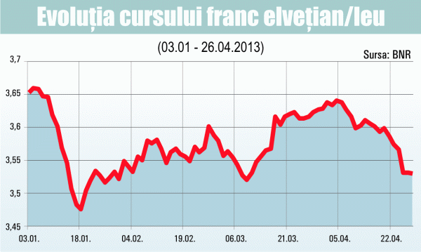 Francul elveţian, la minimul ultimelor 7 săptămâni