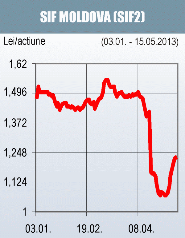 Profitul net al SIF Moldova a scăzut cu 22,6%