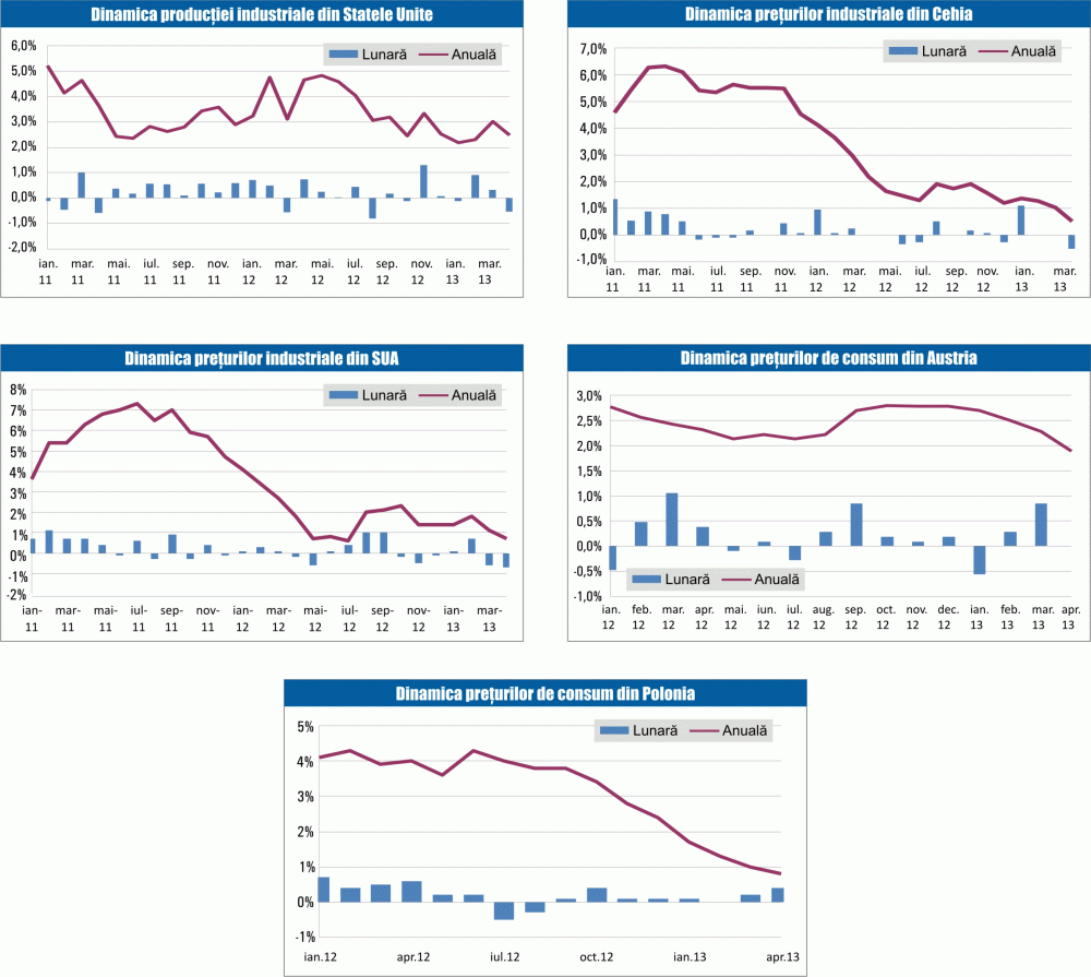 MACRO NEWSLETTER: 17 mai 2013