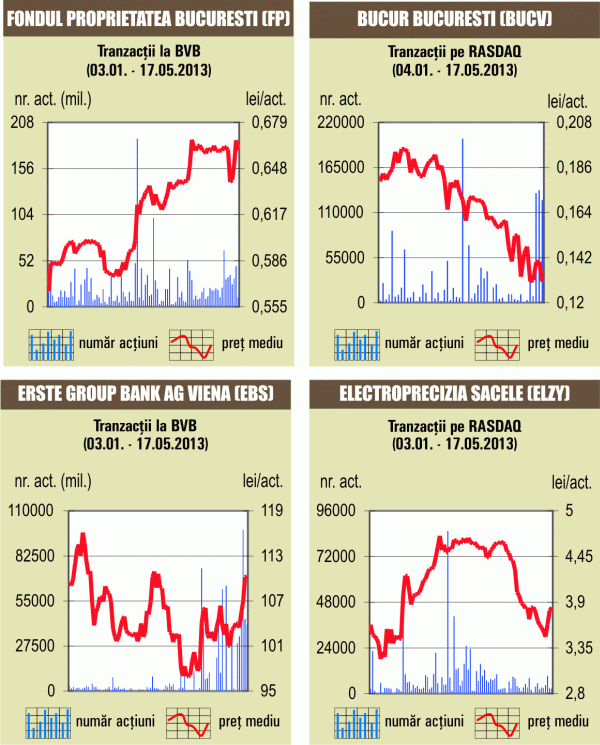 Acţiunile FP au încheiat, vineri, în scădere