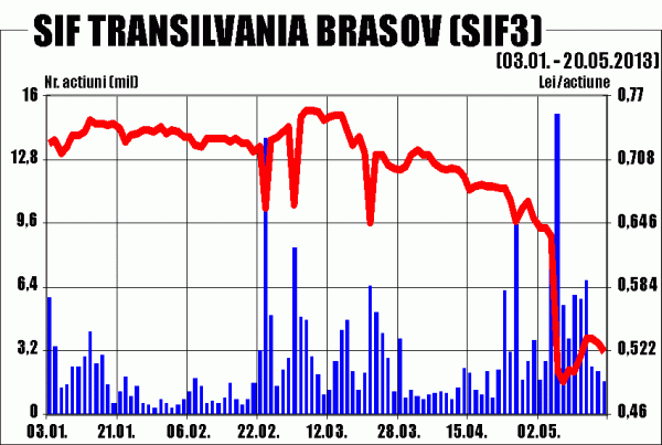 Preţul acţiunilor SIF Transilvania a scăzut cu 23,6%