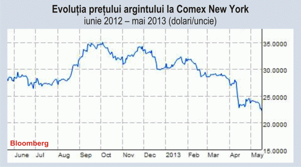 Preţul argintului a pierdut 28% anul acesta