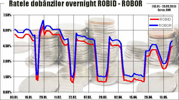 Cererea de lichiditate ţine sus dobânzile la depozitele overnight