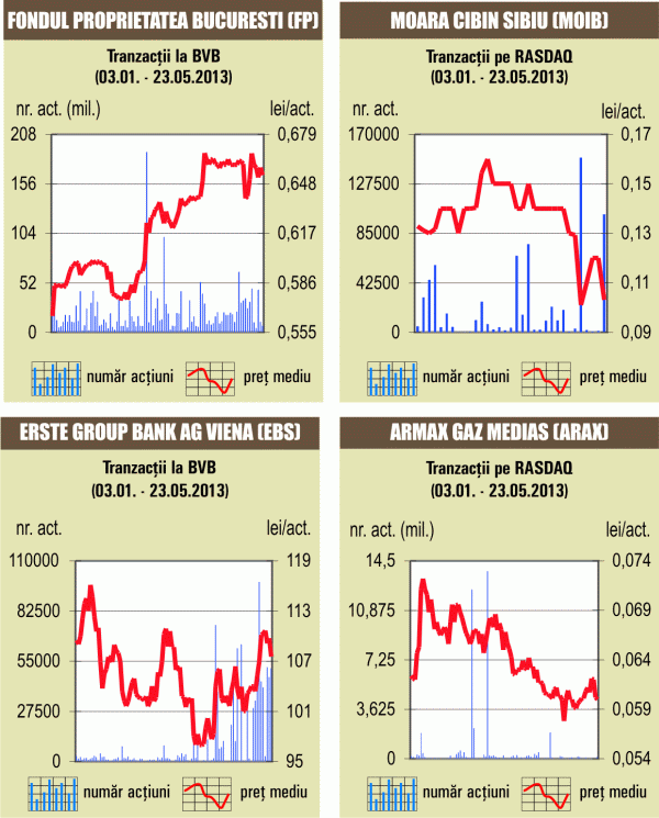 Acţiunile Erste Bank şi FP au fost cele mai lichide