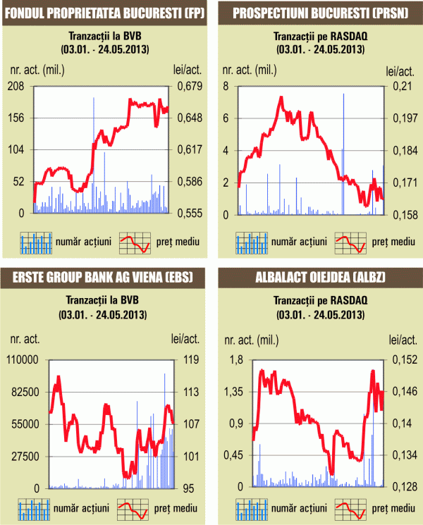 Bursa a crescut cu 0,36%, pe un rulaj susţinut de deal-uri