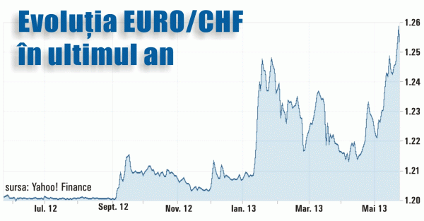 Câştiguri importante pentru franc, faţă de valutele majore