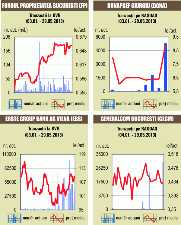 Corecţii pe Bursă, pe fondul scăderilor indicilor internaţionali