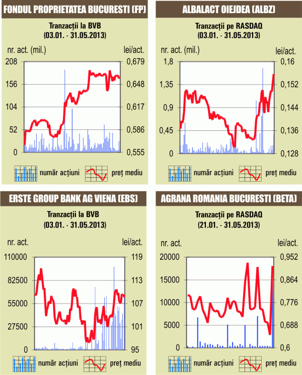 Deal-urile au asigurat jumătate din rulajul pe BVB