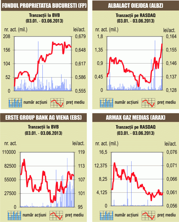 Revenire pe BVB, datorită titlurilor Băncii Transilvania, BRD şi OMV Petrom