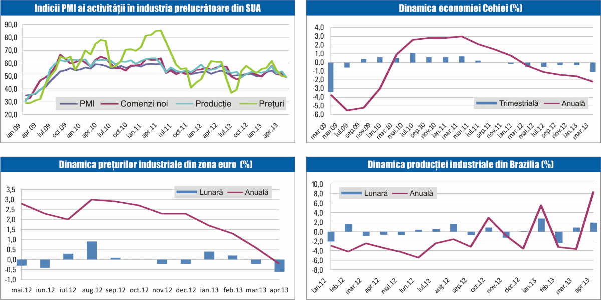 MACRO NEWSLETTER: 5 iunie 2013