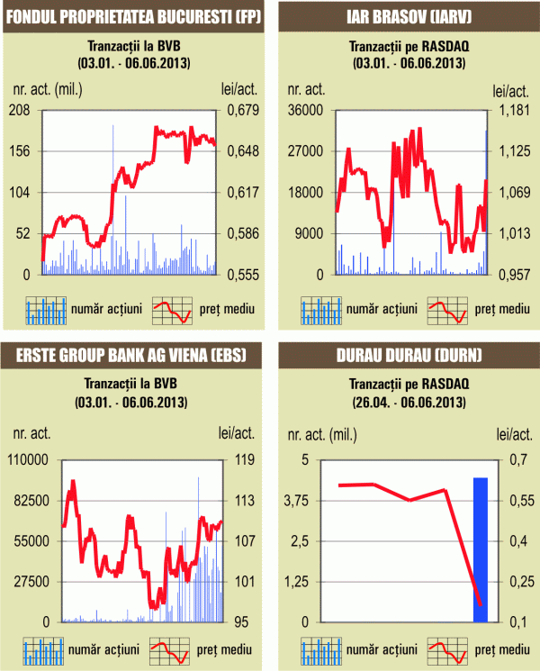 Scăderile continuă la BVB, independent de tranzacţiile Deal