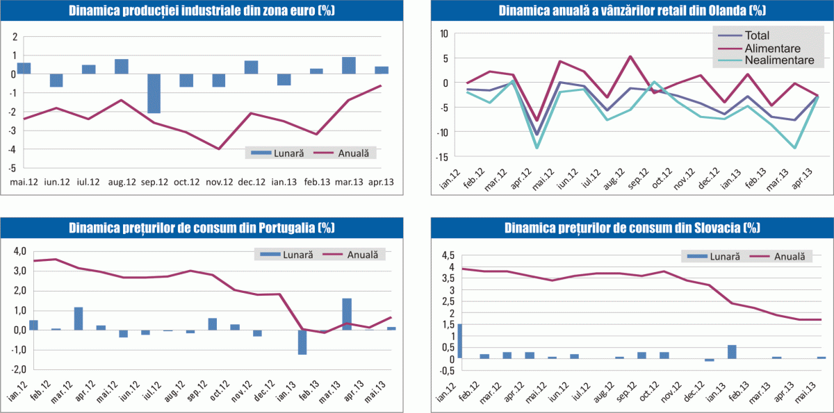 MACRO NEWSLETTER: 14 iunie 2013