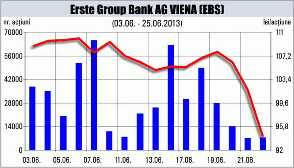 Preţul acţiunilor Erste a scăzut cu 6,6%, ieri, la BVB