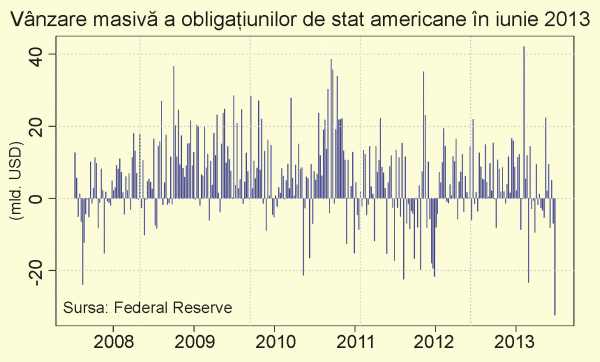 Fed-ul a dat, pe piaţă s-au evaporat, Fed-ul fie lăudat!