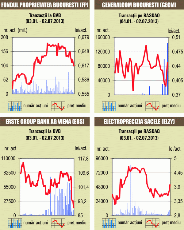 Evoluţie indecisă şi lichiditate anemică la BVB