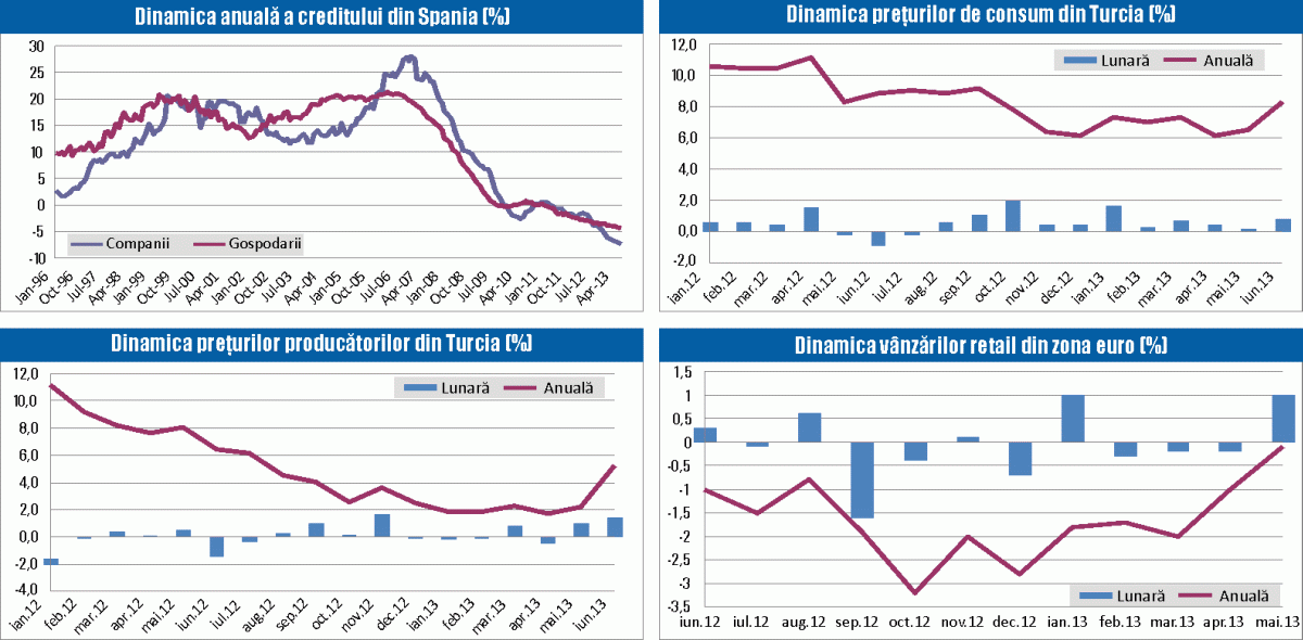 MACRO NEWSLETTER: 4 iulie 2013