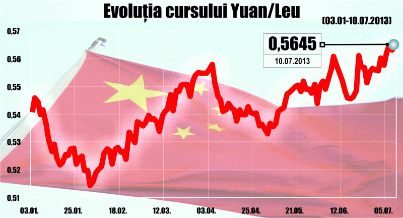 Yuanul tinde să devină o monedă internaţională