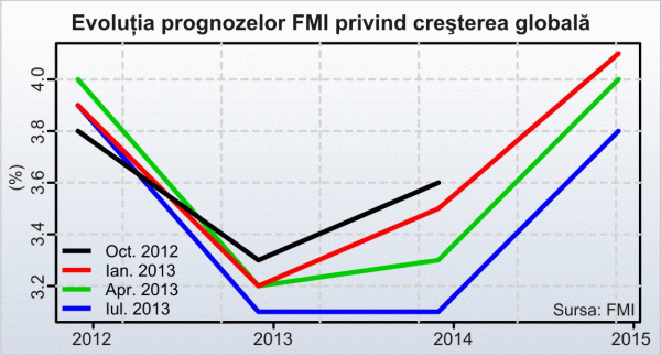 FMI impulsionează economia globală cu vorbe goale