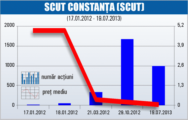 SCUT Constanţa îşi dublează capitalul social