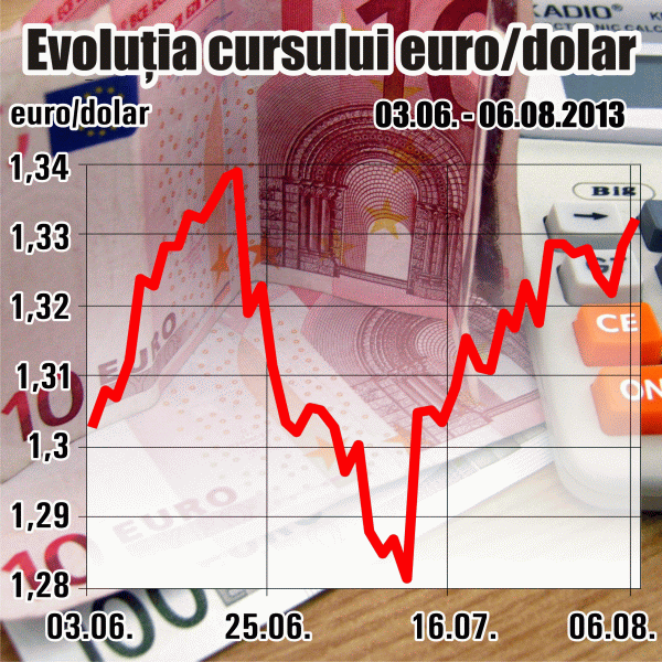 Euro - aproape de cursul maxim al ultimelor două luni, faţă de dolar