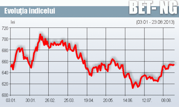 Realizarea listărilor statului ar crea premise favorabile pentru evoluţia indicelui BET-NG 