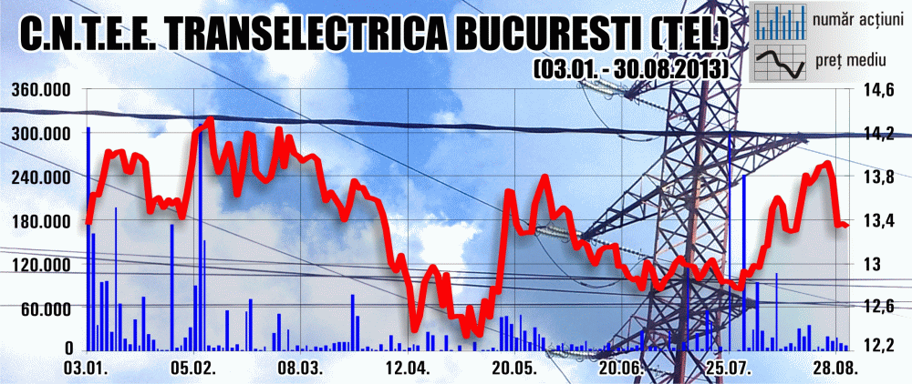 Program de investiţii de 2,2 miliarde lei la Transelectrica