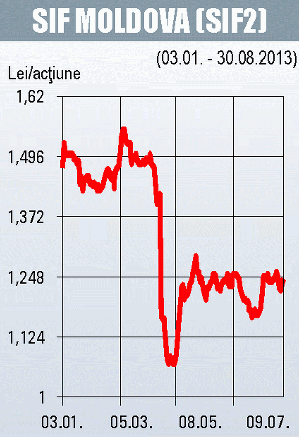 Aproape 5% din acţiunile SIF Moldova au fost transferate printr-un deal de 7,1 milioane euro