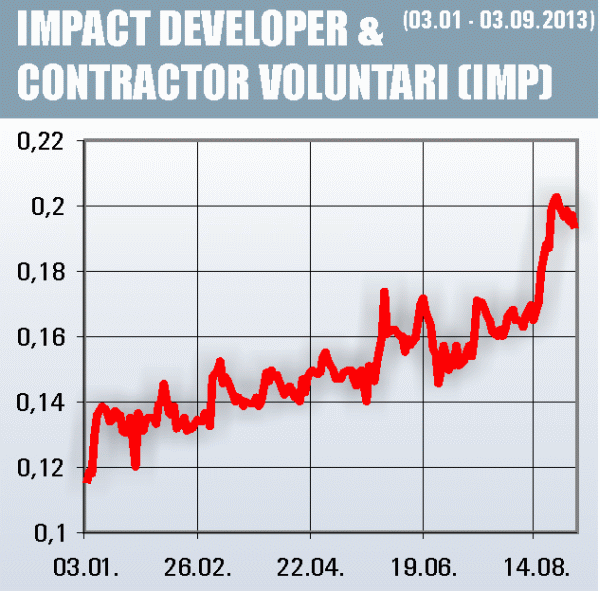 Impact a împrumutat 1,1 milioane euro de la acţionarul Gheorghe Iaciu