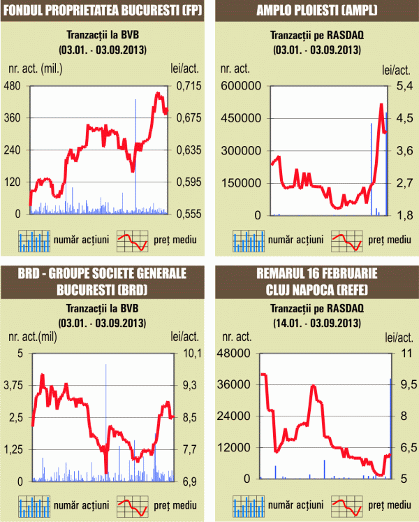 Bursa a scăzut cu 0,6%, pe un rulaj salvat doar de câteva acţiuni