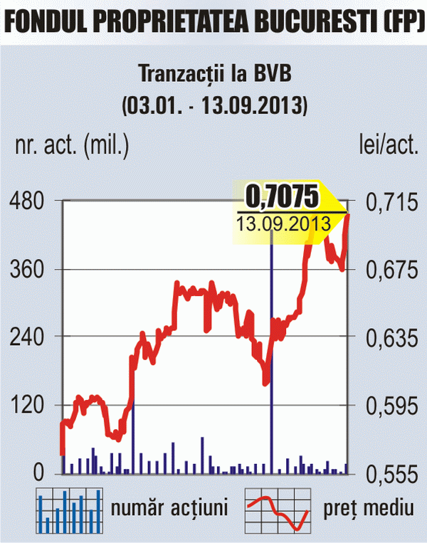 Acţiunile Fondului Proprietatea au închis în scădere cu 0,07%