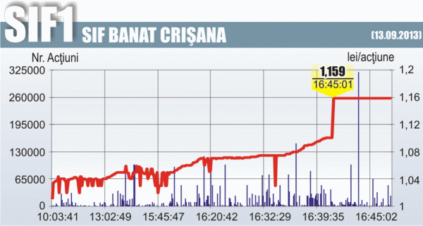 Spectacular rise for the shares of SIF1