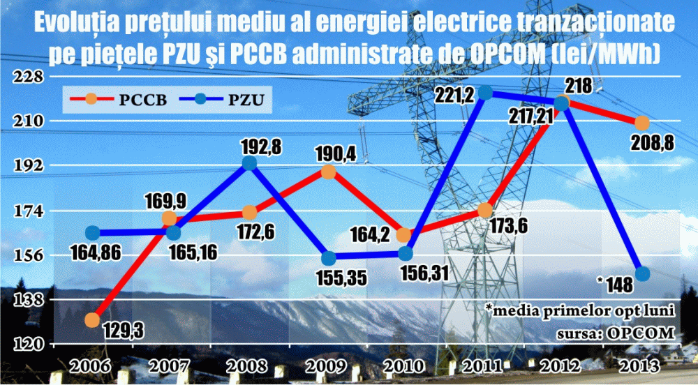 Industria pune presiune tot mai mare pe scăderea preţului energiei