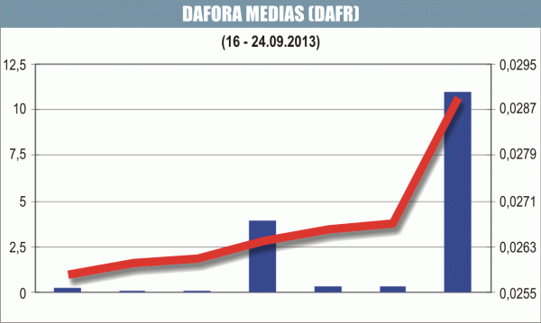 Acţiunile Dafora au crescut cu aproape 10%