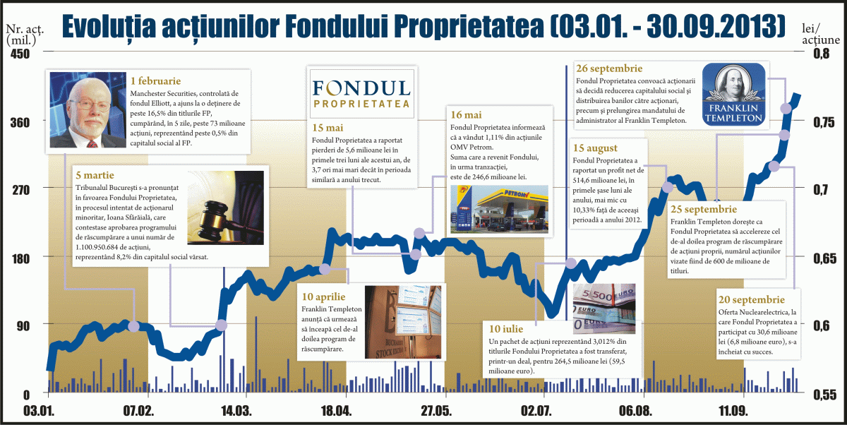 "The Proprietatea Fund", from one high to the next