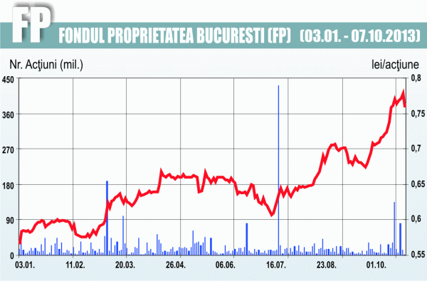 Investitorii instituţionali străini au continuat să cumpere acţiuni FP în luna septembrie