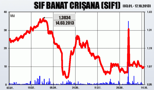 SIF1 Banat Crişana, cel mai mare discount între VUAN şi preţ