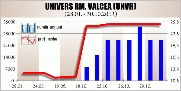 Tranzacţiile cu titluri "Univers" Râmnicu Vâlcea saltă lichiditatea Rasdaq