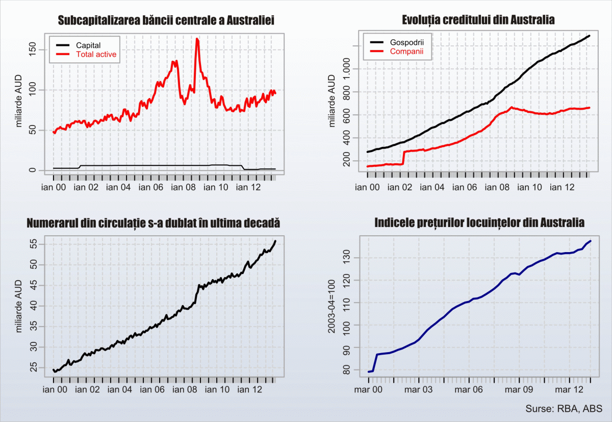 Deficitul bugetar al Australiei creşte pentru recapitalizarea băncii centrale