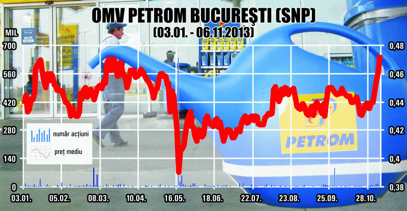 Aprecierea cotaţiei reflectă aşteptările pentru rezultate bune la Petrom