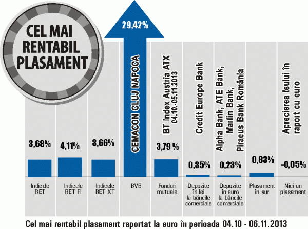 "Cemacon" - cel mai bun plasament al ultimei luni