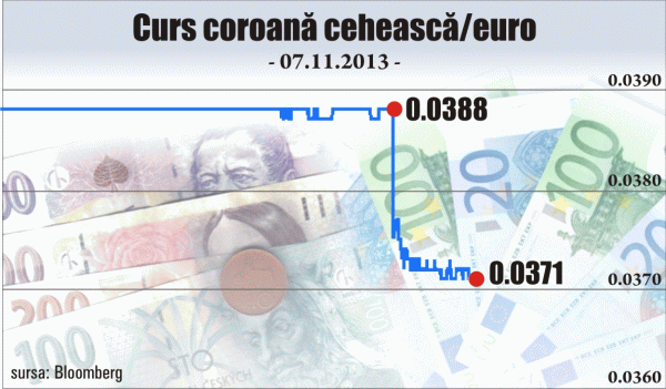 The Czech Republic has joined the currency war